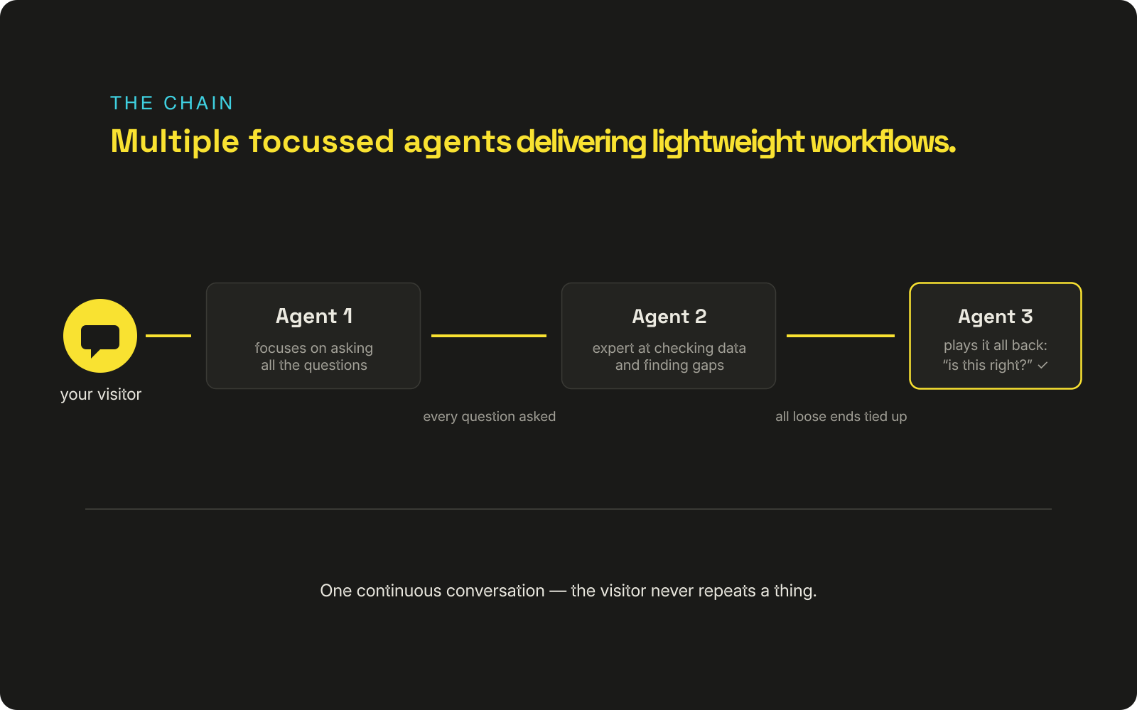 A copadre chain: agents hand the visitor forward as each finishes its part of a step-by-step process.