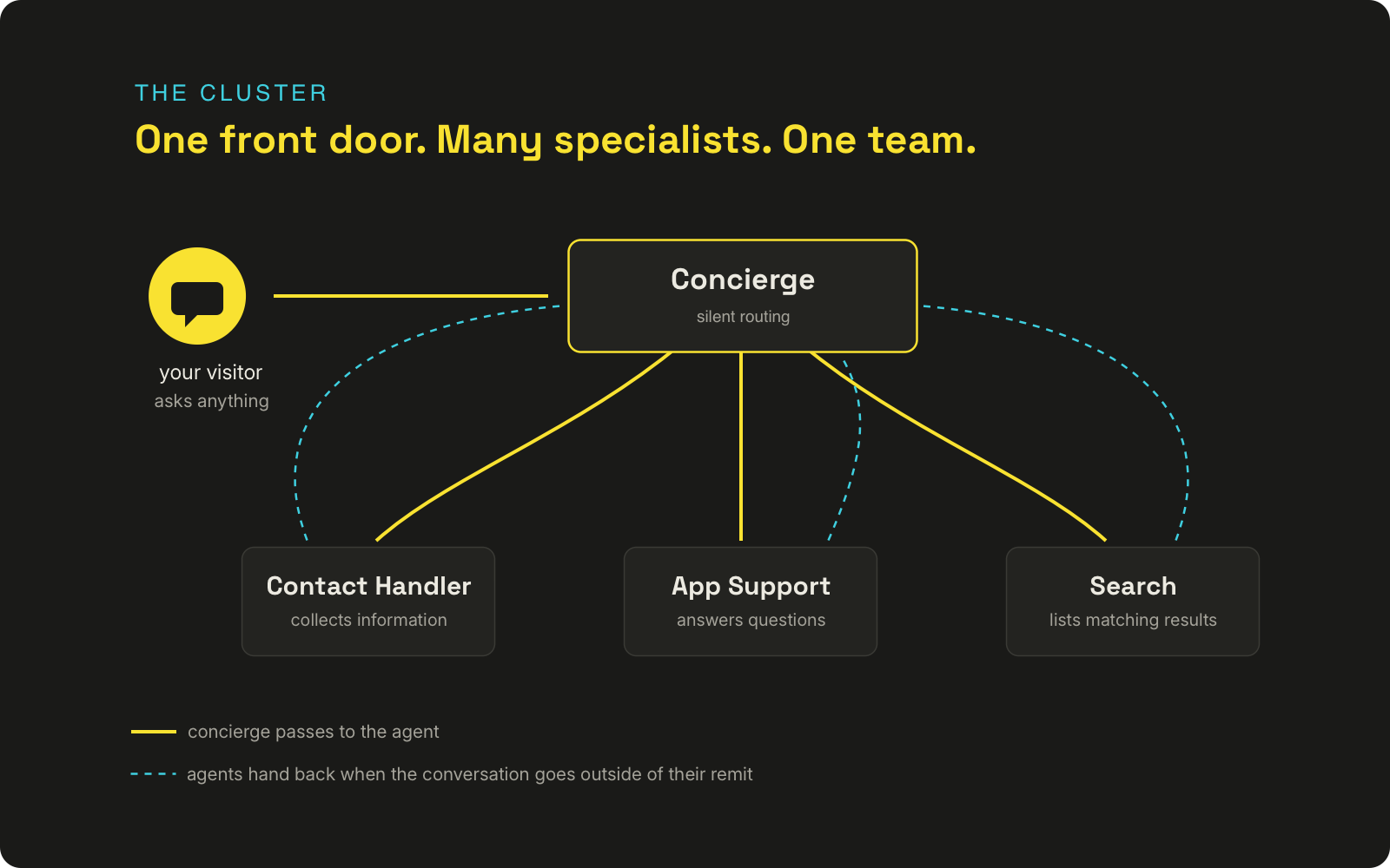 A copadre cluster: the visitor talks to a silent concierge, which places the conversation with the Contact Handler, App Support or Search specialist; specialists hand back anything outside their remit.