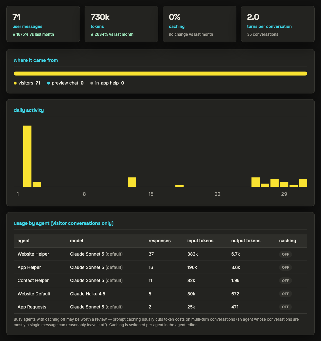 The copadre usage dashboard: headline totals for messages, tokens and caching, a chart of daily activity, and a table of usage by agent giving each agent&rsquo;s model, responses, token counts and whether caching is on